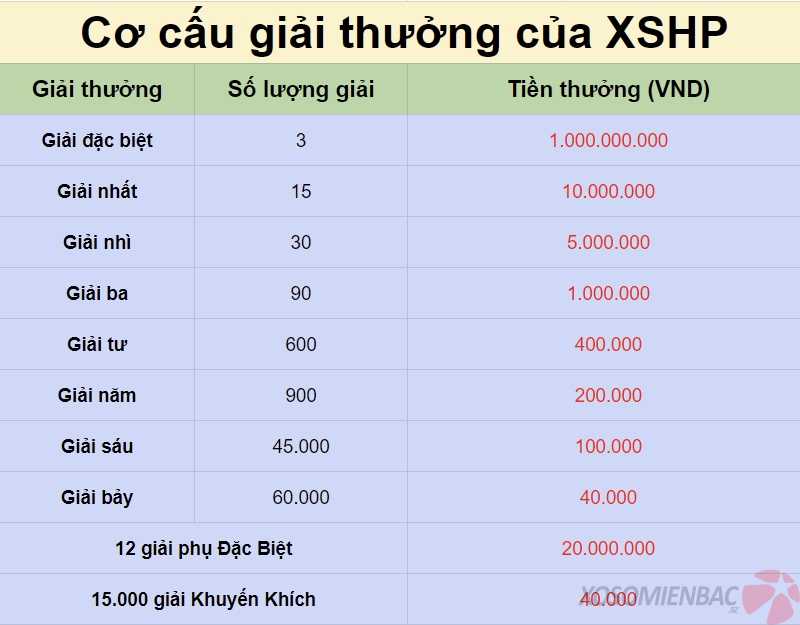 Cơ cấu giải thưởng của XSHP