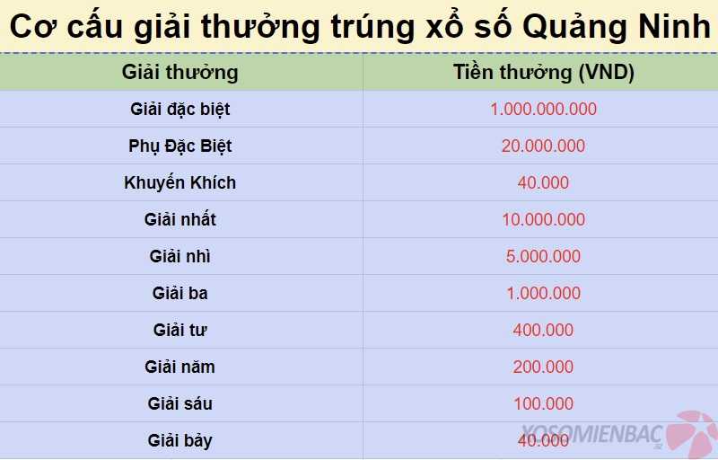 Cơ cấu giải thưởng trúng xổ số Quảng Ninh