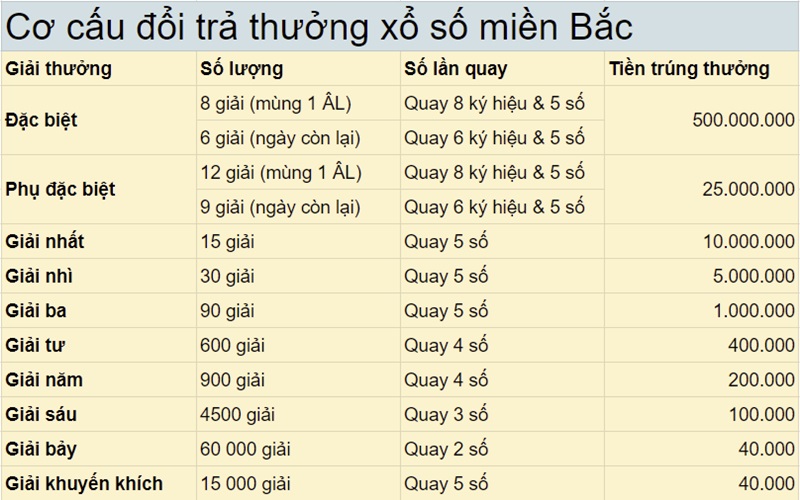 Cơ cấu giải thưởng xổ số miền Bắc